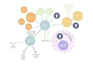 A flowchart outlining various rooms and functions in a library, including adult stacks, quiet rooms, and children’s areas, along with entry points.