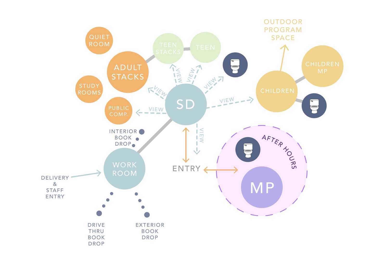 Planning + Programming Services | Master Planning for Community ...
