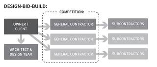 A flowchart illustrating the design-bid-build process, showing the roles of owner, architect, general contractors, and subcontractors.