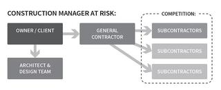 Flowchart illustrating the relationship between the owner/client, general contractor, architect/design team, and subcontractors in construction management.