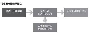 Flowchart illustrating the design/build process, showing connections between owner/client, general contractor, architects, and subcontractors.