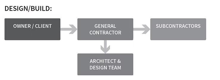 Pros and Cons of Three Construction Project Delivery Methods | FGM ...