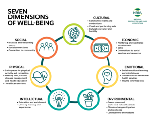 Graphic visualization of NRPA's Seven Dimensions of Well Being: Cultural, Economic, Emotional, Environmental, Intellectual, Physical and Social