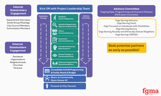 A flowchart detailing FGMA's stakeholder engagement processes, project leadership tasks, and advisory committee interactions for community programming.