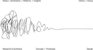 The Newman Squiggle shows a visual take on the design process, with uncertainty and noise at the beginning research phase, followed by more patterns and insights in the concept phase, and finally clarity and focus in the design phase.