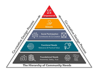 A pyramid illustrates the hierarchy of community needs, from foundational needs to empowerment, emphasizing co-creative design processes.