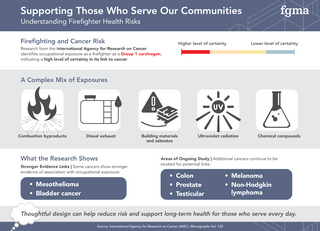 Infographic highlighting firefighter health risks, specifically cancer exposure from various sources like combustion byproducts, chemicals, and UV radiation.