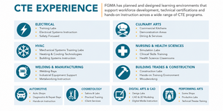 A chart outlines various Career and Technical Education (CTE) programs, detailing training areas like Electrical, HVAC, and Nursing.