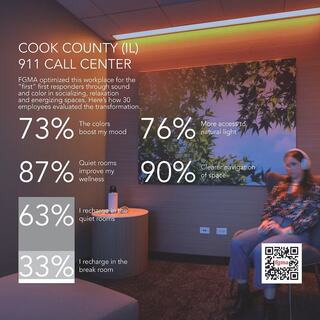 A designed workspace highlights the positive impact of color and natural light on wellness, with employee feedback on relaxation and energy.